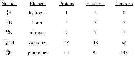 ocr gateway c4 the periodic table element chart with number of protons neutrons and electrons