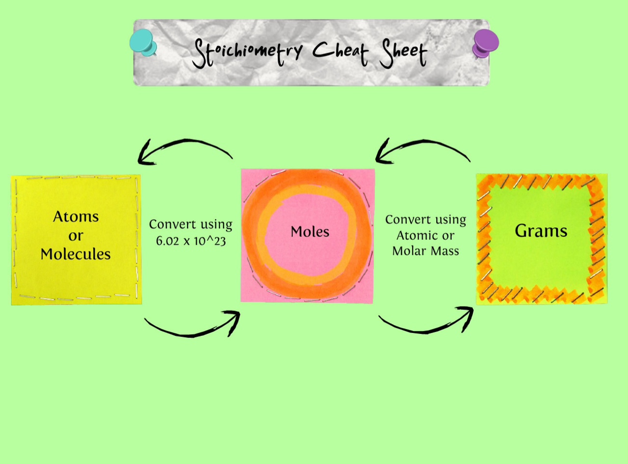 Mole and stoichiometry
