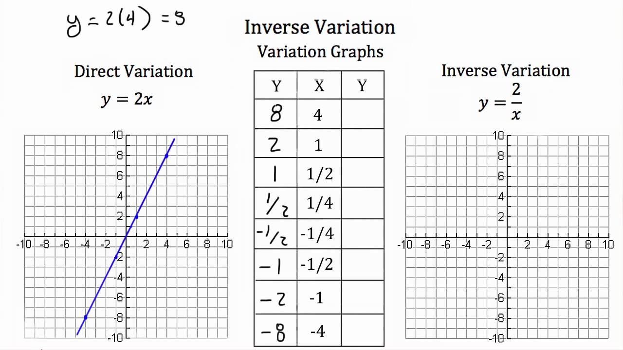 Indirect Variation Thinglink