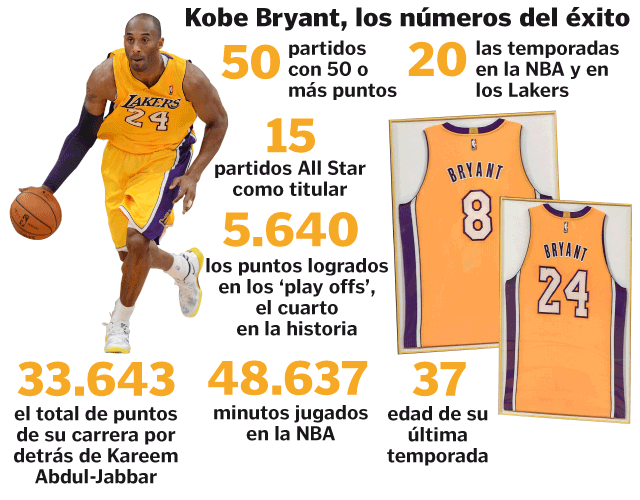 Homenaje a Kobe Bryant infografia kobe bryant Buscar con Google | Kobe, Kobe