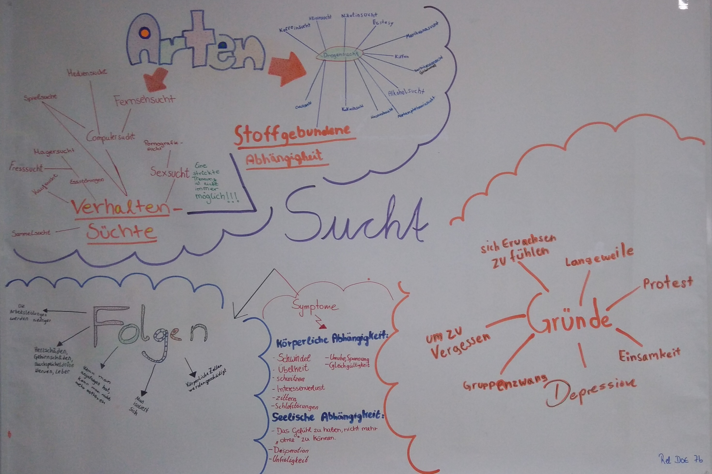 Mindmap Zum Thema Sucht 7b